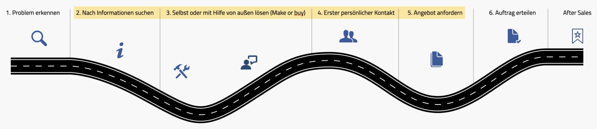 Customer Journey im Vertrieb Warum die Customer Journey im Vertrieb nicht mehr wegzudenken ist